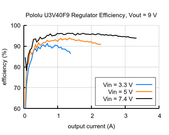 9V Step-Up Voltage Regulator U3V40F9 Pololu 4015