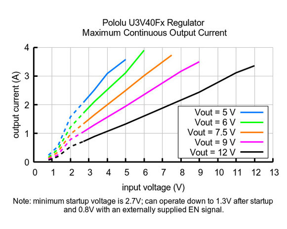 12V Step-Up Voltage Regulator U3V40F12 Pololu 4016