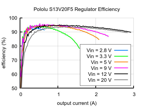 5V, 2A Step-Up/Step-Down Voltage Regulator S13V20F5  Pololu 4085