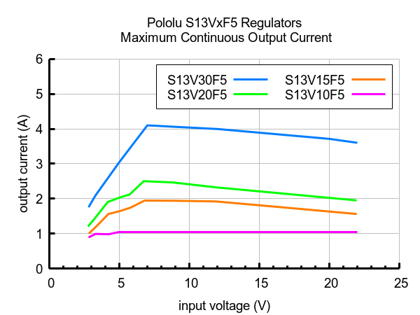 5V, 1A Step-Up/Step-Down Voltage Regulator S13V10F5  Pololu 4083