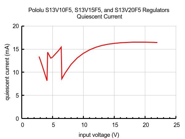 Deze krachtige synchroon schakelende step-up/step-down regelaar produceert op efficiënte wijze 5 V van ingangsspanningen