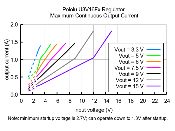5V Step-Up Voltage Regulator U3V16F5 Pololu 4941