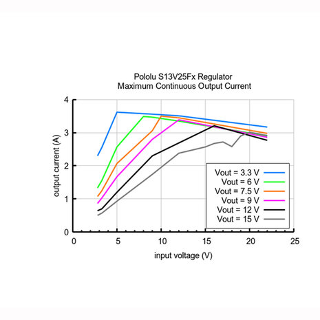 3.3V, 2.5A Step-Up/Step-Down Voltage Regulator S13V25F3 Pololu 4980