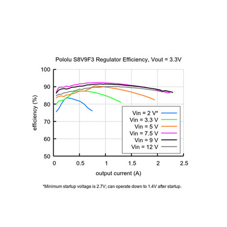 Deze synchroon schakelende step-up/step-down-regelaar produceert efficiënt 9 V uit ingangsspanningen tussen 1,4 V en 16 V. ( L