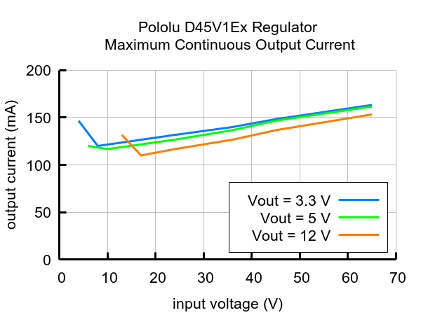 Pololu D45V1E2F12 – 12V, 100mA Step-Down Spanningsregelaar (Buck Converter)  Pololu-5377