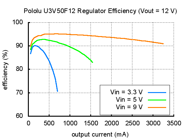 12V Step-Up spanningsregelaar max 5A in U3V50F12  Pololu 2568