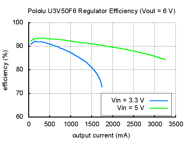 6V Step-Up spanningsregelaar max 5A in U3V50F6  Pololu 2566