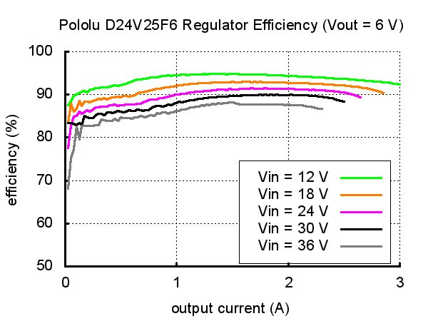 6V, 2.5A Step-Down Voltage Regulator D24V25F6 Pololu 2852