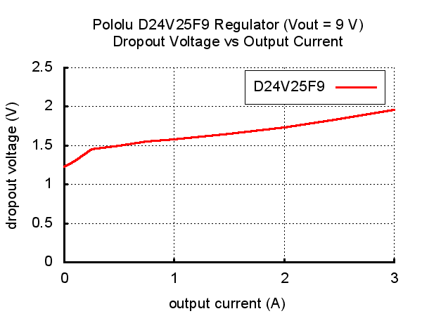 9V, 2.5A Step-Down Voltage Regulator D24V25F9 Pololu 2854