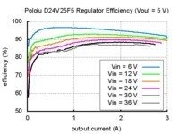 5V, 2.5A Step-Down Voltage Regulator D24V25F5 Pololu 2850