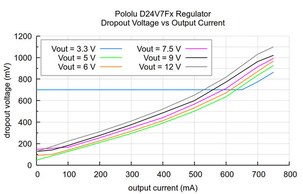D24V7F3 Step-Down Spanningsregelaar 3,3 V / 600 mA – Compacte Buck Converter 4–36 V naar 3,3