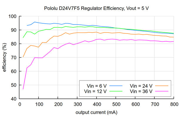 D24V7F5 Synchronous Buck (Step‑Down) Voltage Regulator 5 V / 600 mA - Pololu 5593