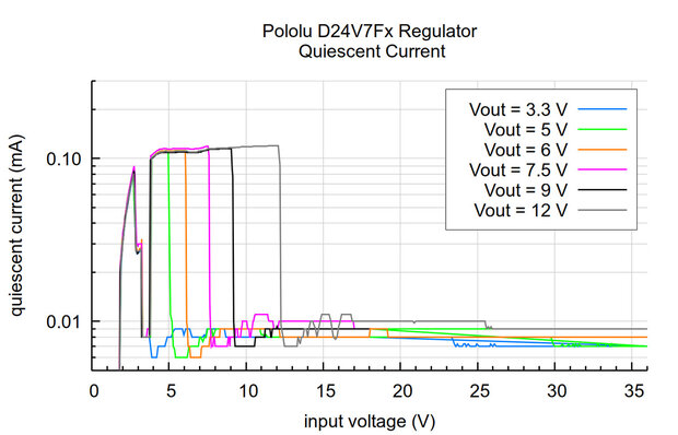 D24V7F5 Synchronous Buck (Step‑Down) Voltage Regulator 5 V / 600 mA - Pololu 5593