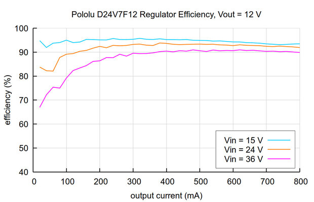 D24V7F12 Synchronous Buck (Step‑Down) Voltage Regulator 12 V / 600 mA - Pololu 5597