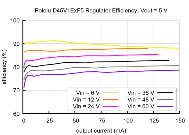 Pololu 5363 – D45V1E1F5 5 V / 100 mA Synchronous Buck (Step‑Down) Voltage Regulator