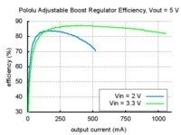 Adjustable Boost Regulator 2.5-9.5V Pololu 791