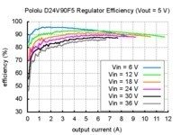 5V, 9A Step-Down Voltage Regulator D24V90F5 Pololu 2866