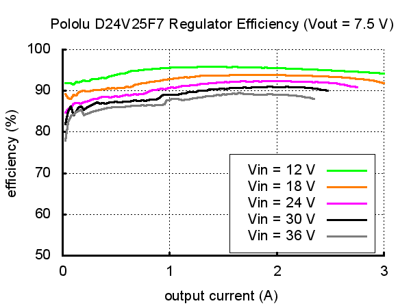 7.5V, 2.5A Step-Down Voltage Regulator D24V25F7 Pololu 2853