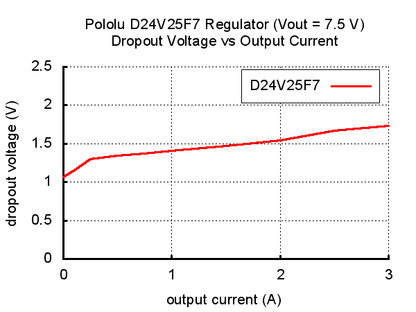 7.5V, 2.5A Step-Down Voltage Regulator D24V25F7 Pololu 2853
