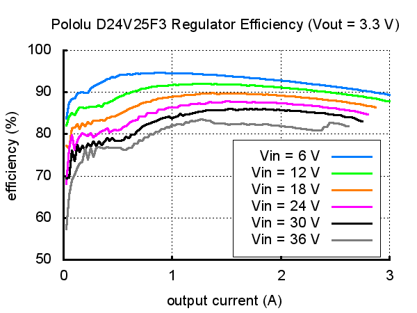 3.3V, 2.5A Step-Down Voltage Regulator D24V25F3 Pololu 2849