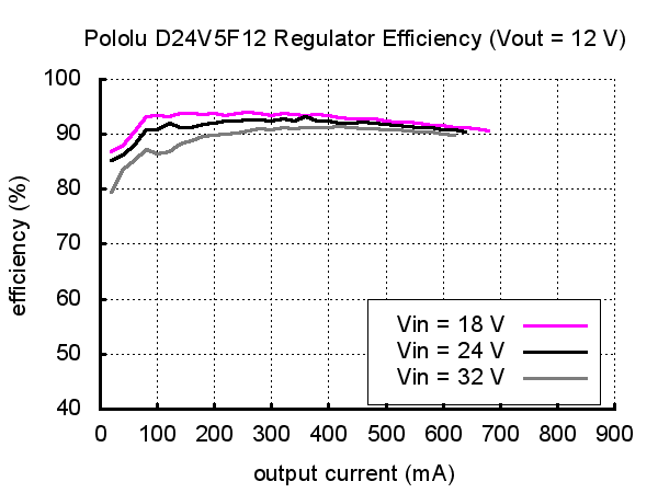 12V, 500mA Step-Down Voltage Regulator D24V5F12 Pololu 2846
