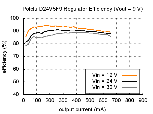 9V, 500mA Step-Down Voltage Regulator D24V5F9 Pololu 2845