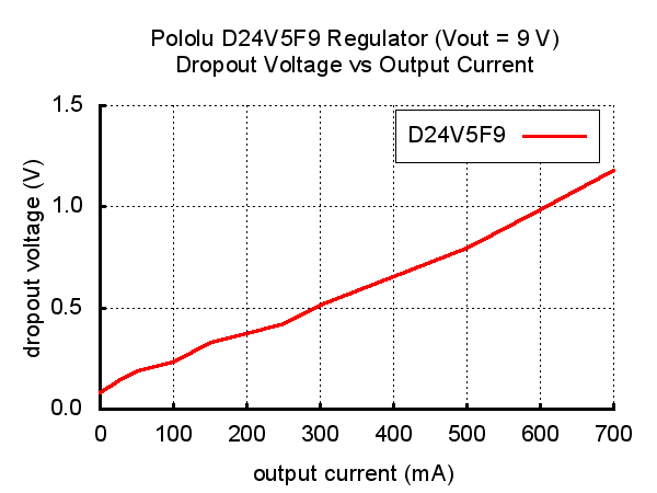 9V, 500mA Step-Down Voltage Regulator D24V5F9 Pololu 2845