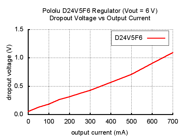 6V, 500mA Step-Down Voltage Regulator D24V5F6 Pololu 2844