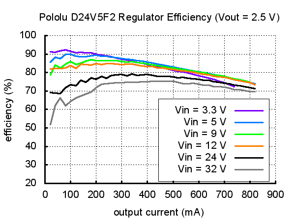 2.5V, 500mA Step-Down Voltage Regulator D24V5F2  Pololu 2841