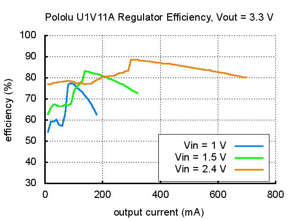 Adjustable Step-Up Voltage Regulator U1V11A  Pololu 2560