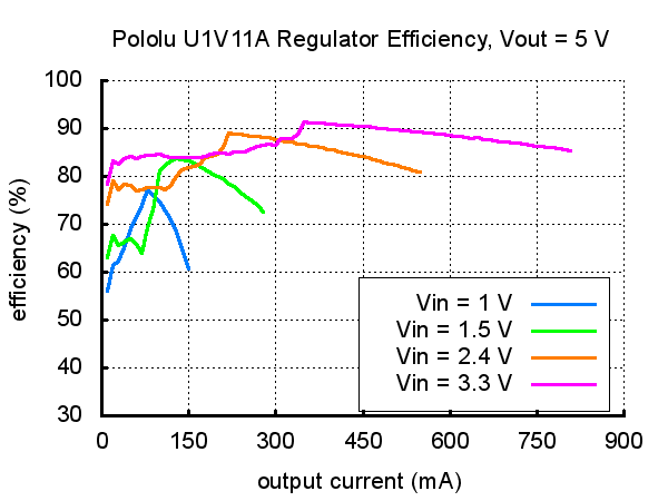 Adjustable Step-Up Voltage Regulator U1V11A  Pololu 2560