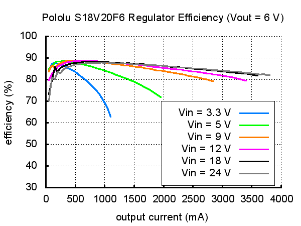 6V Step-Up/Step-Down Voltage Regulator S18V20F6 Pololu 2575