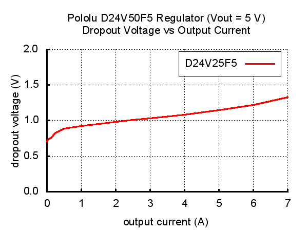 5V, 5A Step-Down Voltage Regulator D24V50F5 Pololu 2851