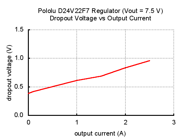 7.5V, 2.4A Step-Down Voltage Regulator D24V22F7 Pololu 2860