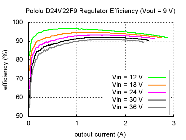 9V, 2.3A Step-Down Voltage Regulator D24V22F9  Pololu 2861