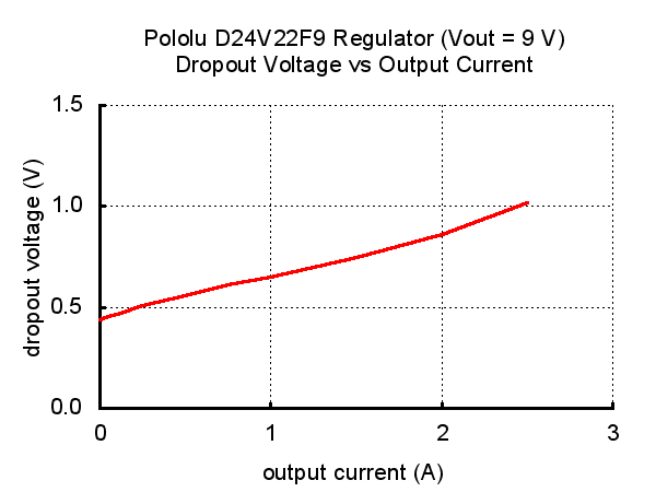 9V, 2.3A Step-Down Voltage Regulator D24V22F9  Pololu 2861