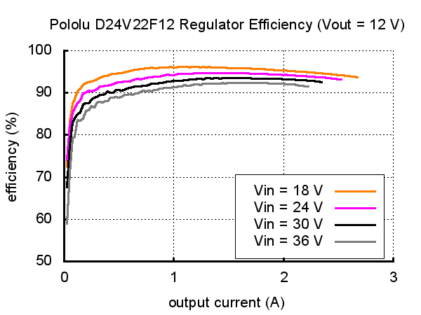 12V, 2.2A Step-Down Voltage Regulator D24V22F12  Pololu 2855