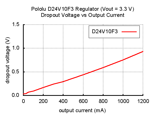3.3V, 1A Step-Down Voltage Regulator D24V10F3  Pololu 2830