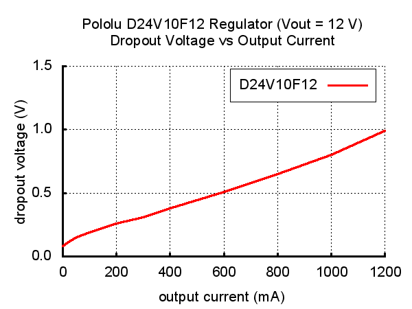 12V, 1A Step-Down Voltage Regulator D24V10F12  Pololu 2834