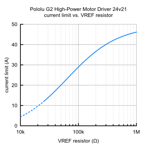 G2 High-Power Motor Driver 24v21  Pololu 2995