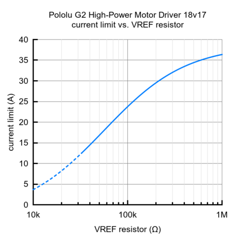G2 High-Power Motor Driver 18v17  Pololu 2991