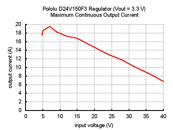 3.3V, 15A Step-Down Voltage Regulator D24V150F3  Pololu 2880