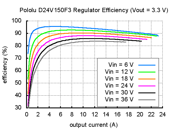 3.3V, 15A Step-Down Voltage Regulator D24V150F3  Pololu 2880