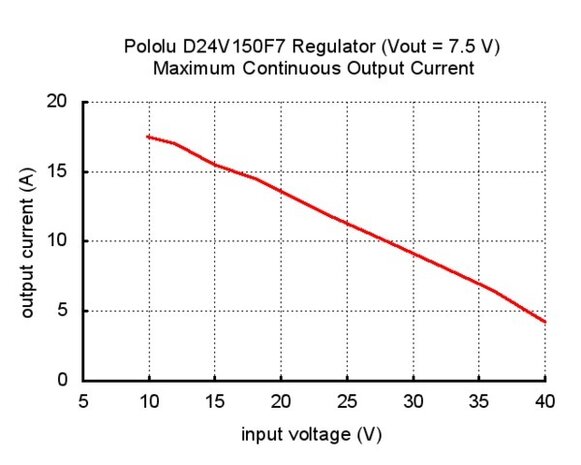 7.5V, 15A Step-Down Voltage Regulator D24V150F7 Pololu 2883