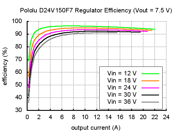 7.5V, 15A Step-Down Voltage Regulator D24V150F7 Pololu 2883