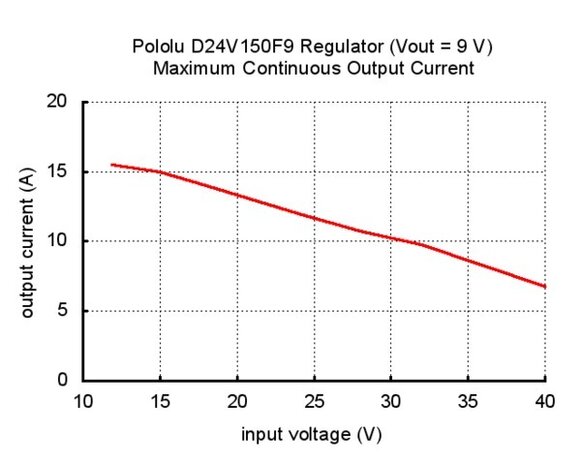 9V, 15A Step-Down Voltage Regulator D24V150F9 Pololu 2884