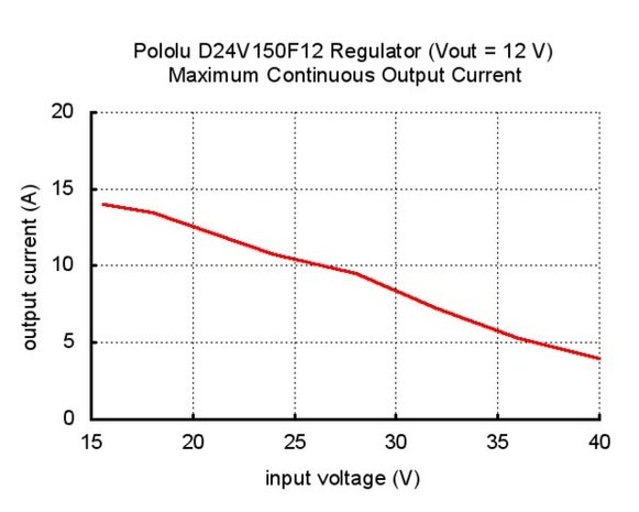 12V, 15A Step-Down Voltage Regulator D24V150F12 Pololu 2885