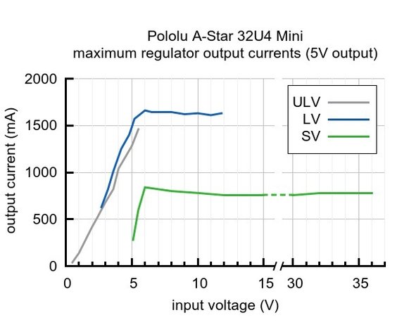 A-Star 32U4 Mini ULV 5V Pololu 3102