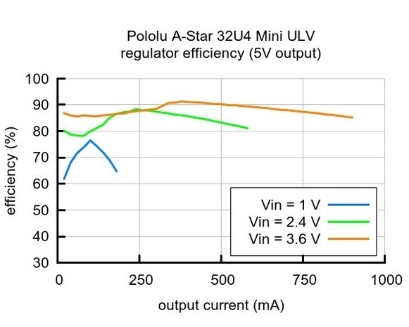 A-Star 32U4 Mini ULV 5V Pololu 3102