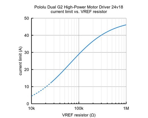 Dual G2 High-Power Motor Driver 24v18 for Raspberry Pi Pololu 3756
